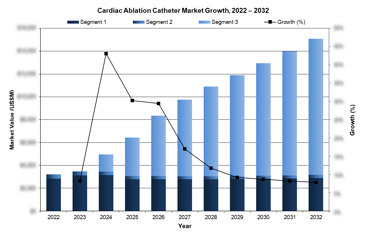 Cardiac Ablation Catheter Market, 2022-2032