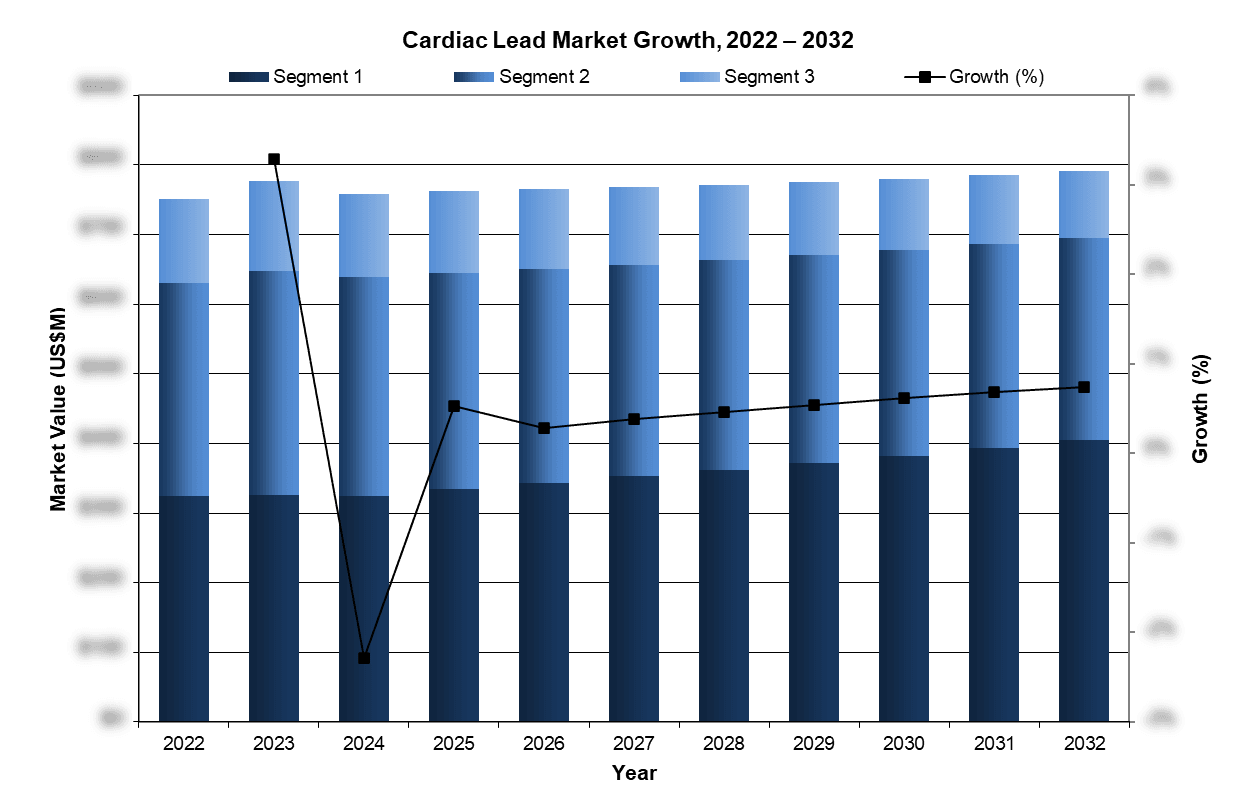 Cardiac Lead Market Growth, 2022-2032