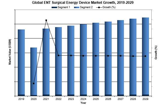 global ENT surgical energy