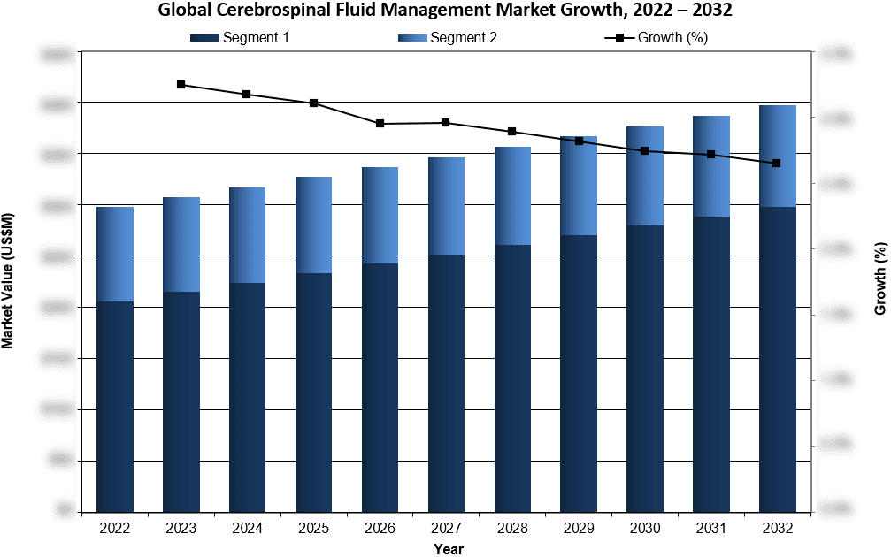 Global Cerebrospinal Fluid Management Market Growth 2022-2032 - iData Research