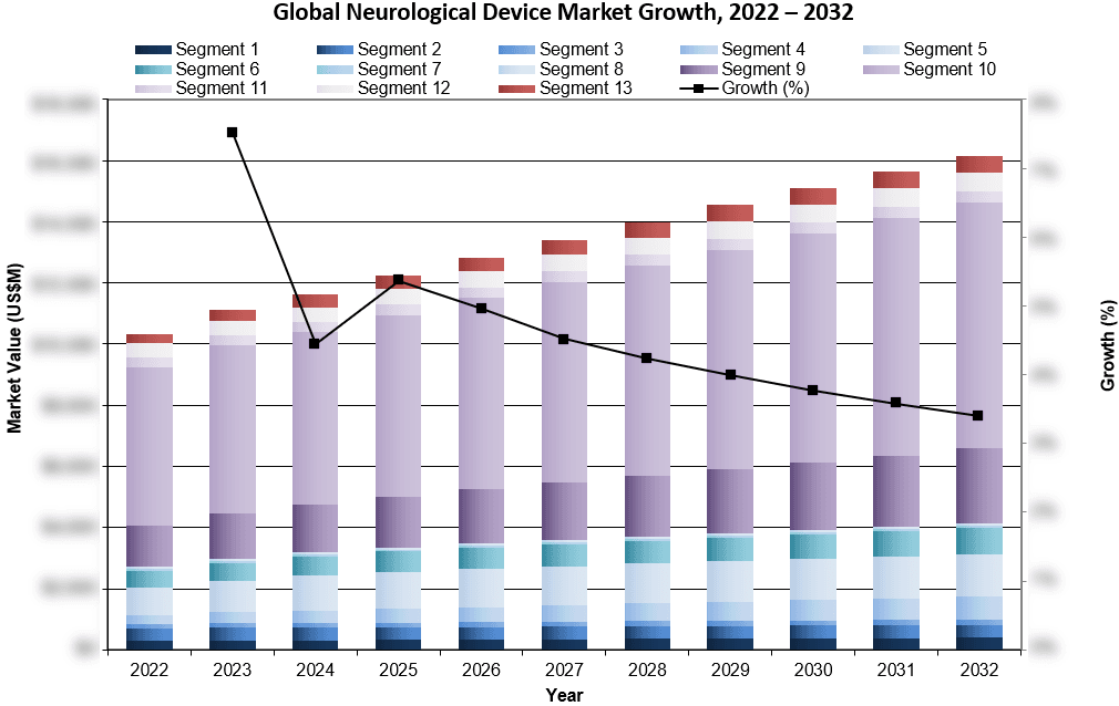 Global Neurological Device Market Growth 2022-2032 - iData Research