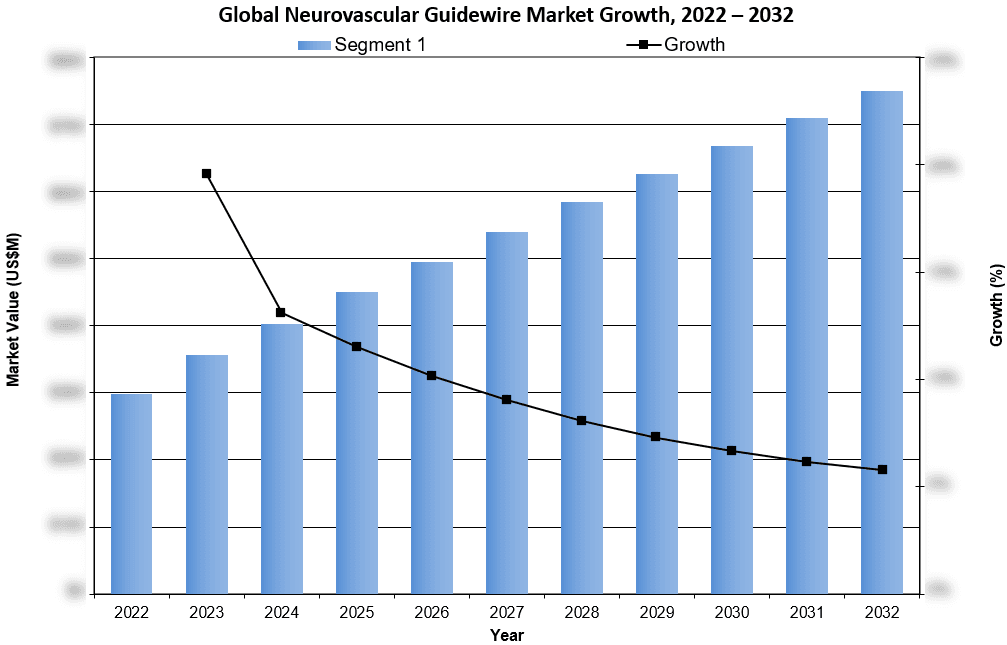 Global Neurovascular Guidewire Market Growth 2022-2032 - iData Research