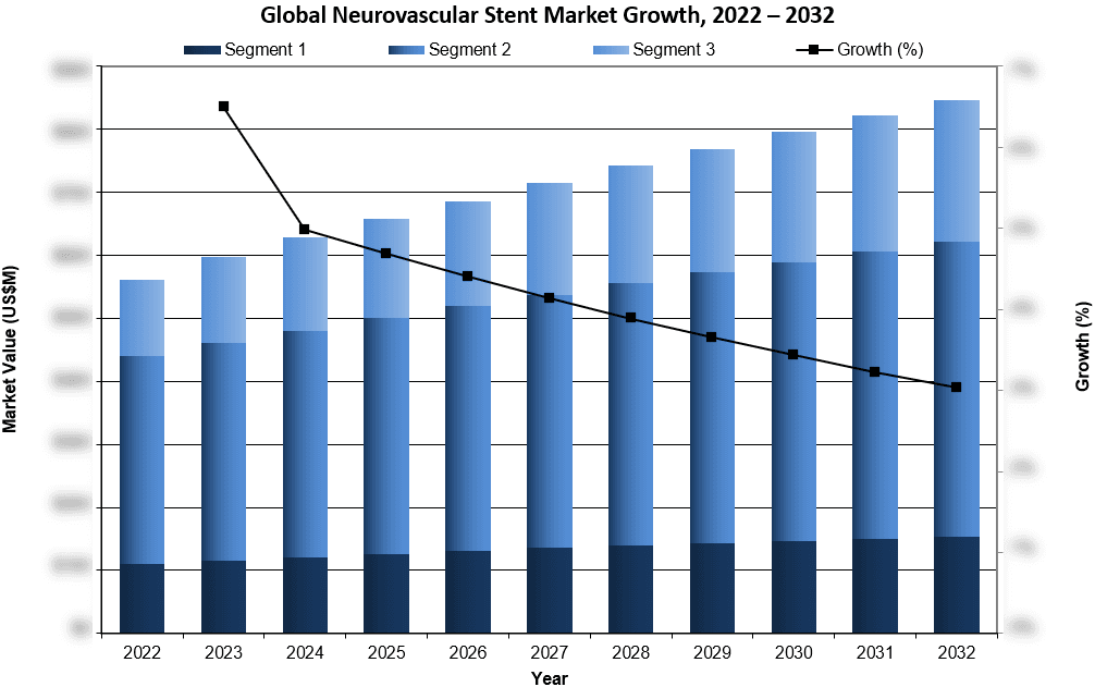 Global Neurovascular Stent Market Growth 2022-2032 - iData Research
