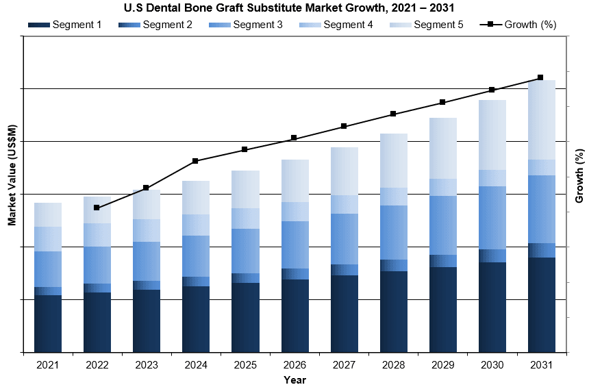 US Dental Bone Graft Substitute Market Growth, 2021-2031