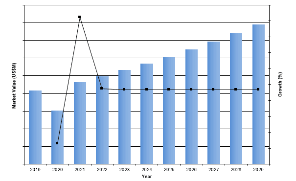 global dental autoclave market