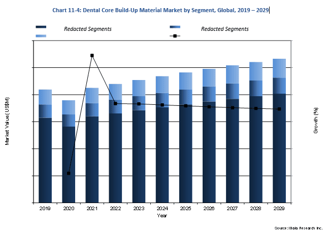 Dental Core Build Up Market Overview