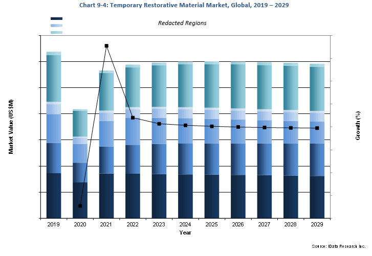 Temporary Restorative Material Global Regional Overview