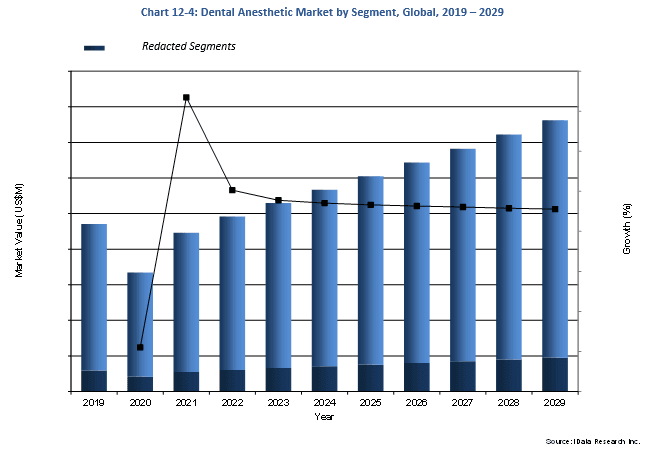 Global Dental Anesthetic Market