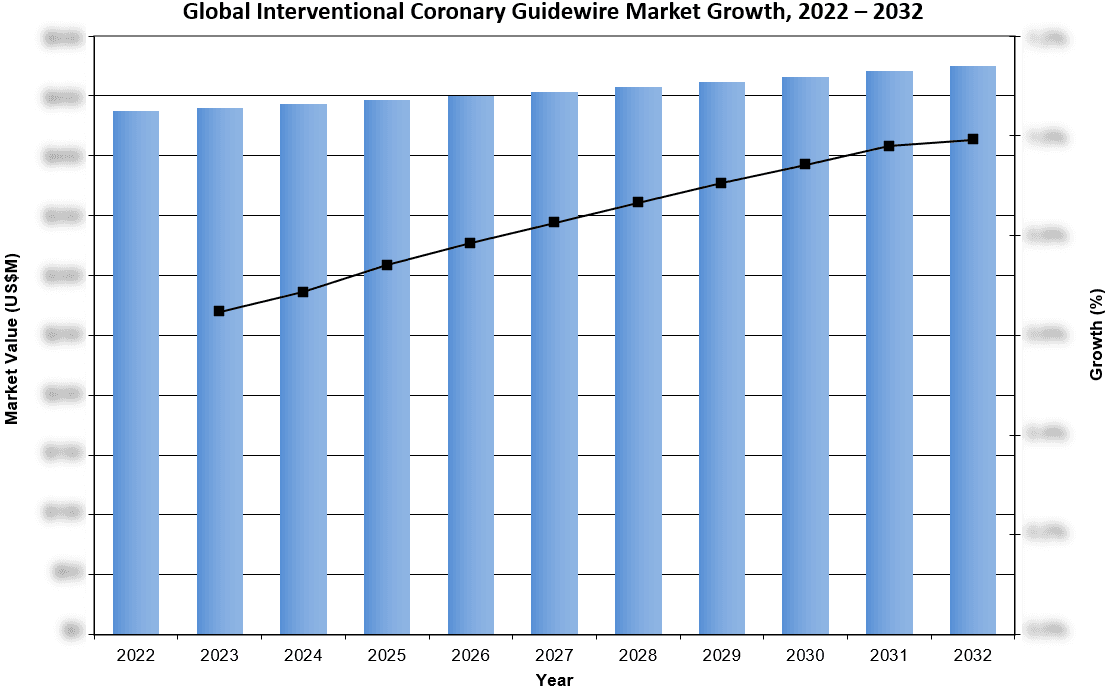 Global Interventional Coronary Guidewire Market Growth 2022-2032 - iData Research