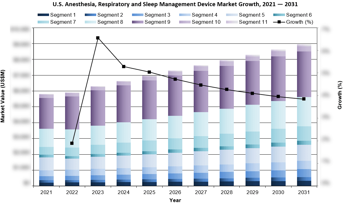 U.S. Anesthesia, Respiratory and Sleep Management Device Market Growth, 2021 - 2031 - iData Research