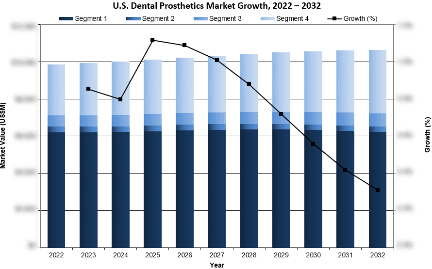 U.S. Dental Prosthetics Market Growth, 2022-2032 - iData Research