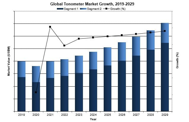 global tonometer market