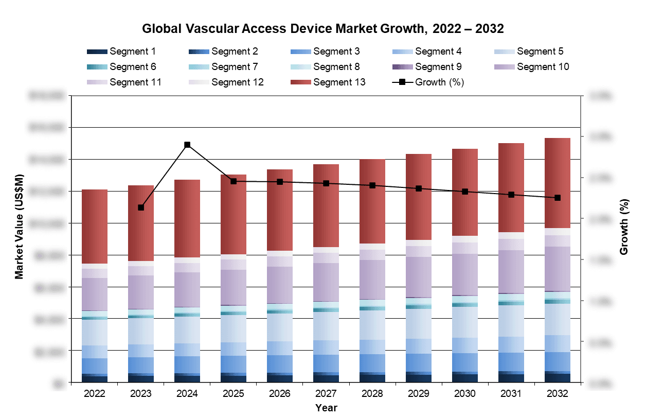 Global Vascular Access Device Market Growth, 2022-2032