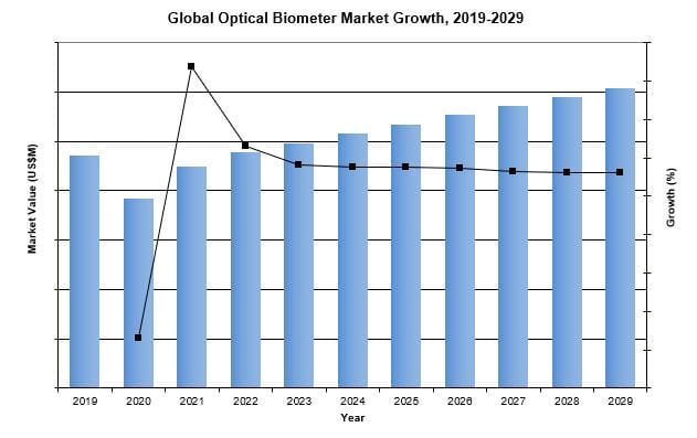 global optical biometer market