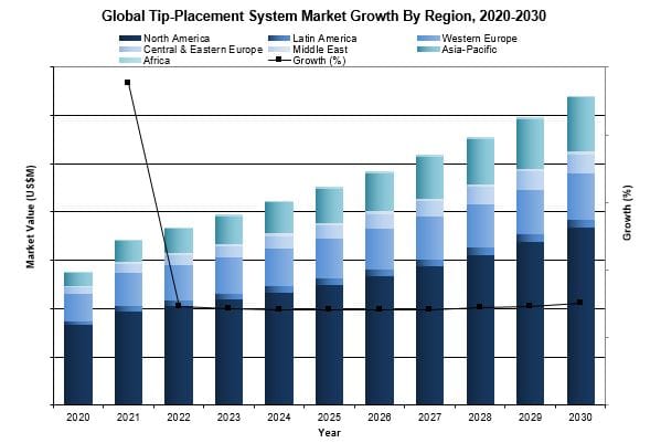 Global Tip-Placement System Market