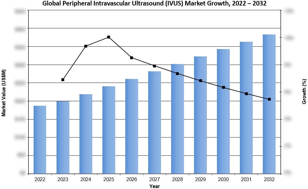Global Peripheral Intravascular Ultrasound (IVUS) Market Growth 2022-2032 - iData Research