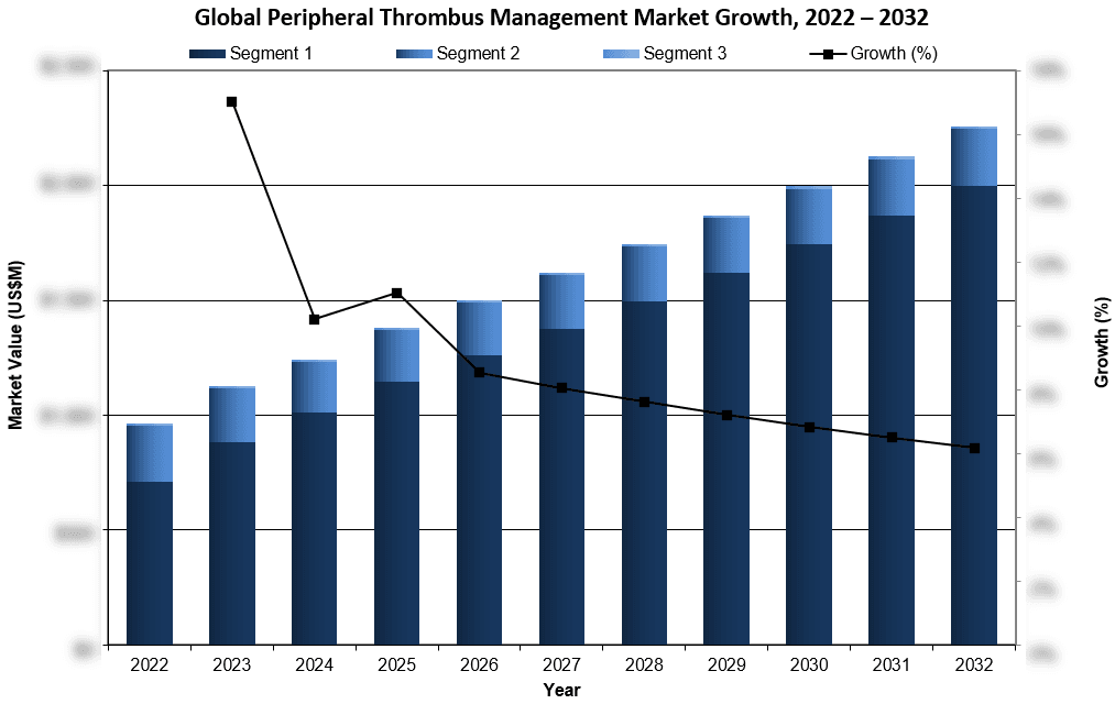 Global Peripheral Thrombus Management Market Growth 2022-2032 - iData Research