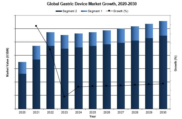 Global Gastric Device Market