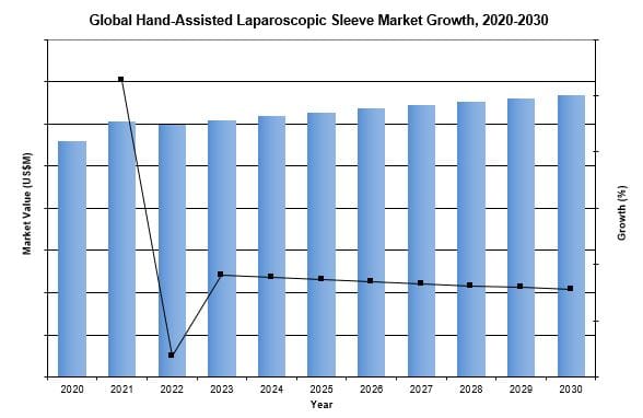 Global Hand-Assisted Laparoscopic Sleeve Market 