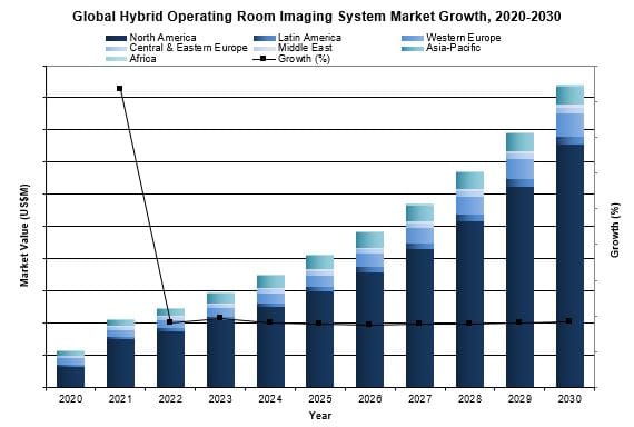 Global Hybrid Operating Room Imaging System Market