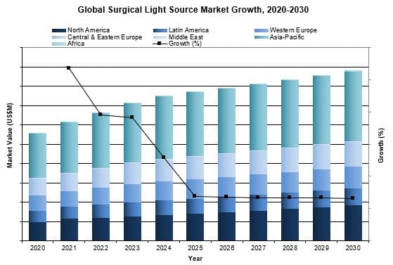 Global Surgical Light Source Market