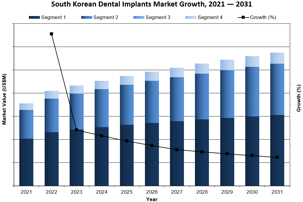 South Korean Dental Implants Market Growth 2021-2031 - iData Research