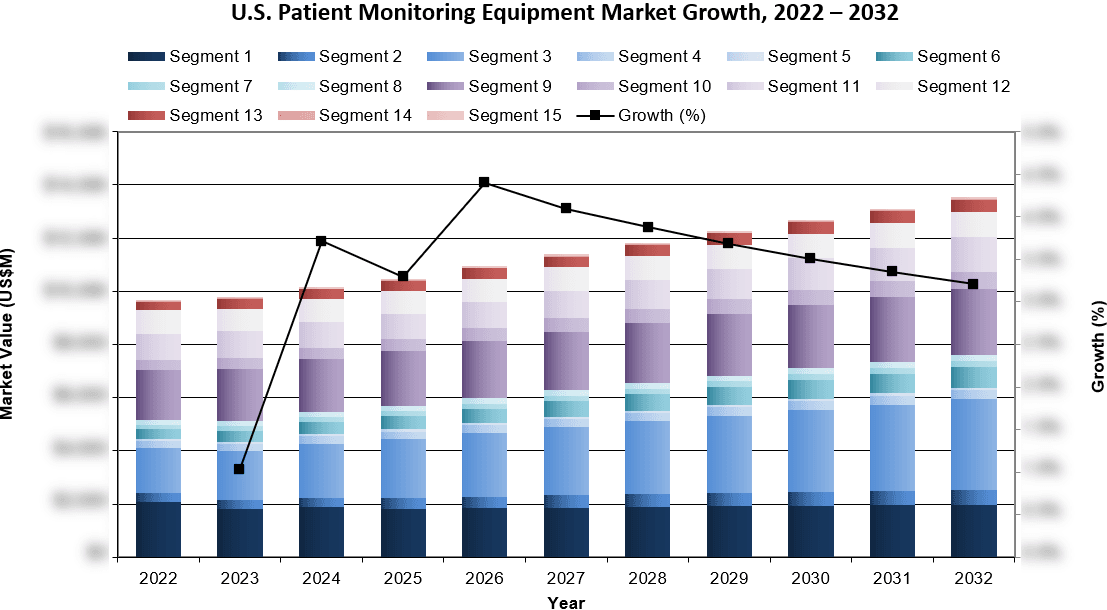 US Patient Monitoring Equipment Market Growth 2022-2032 - iData Research