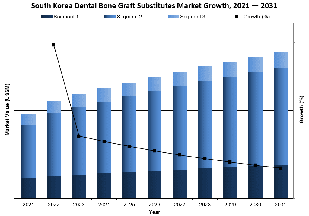 South Korea Dental Bone Graft Substitutes Market Growth 2021-2031 - iData Research