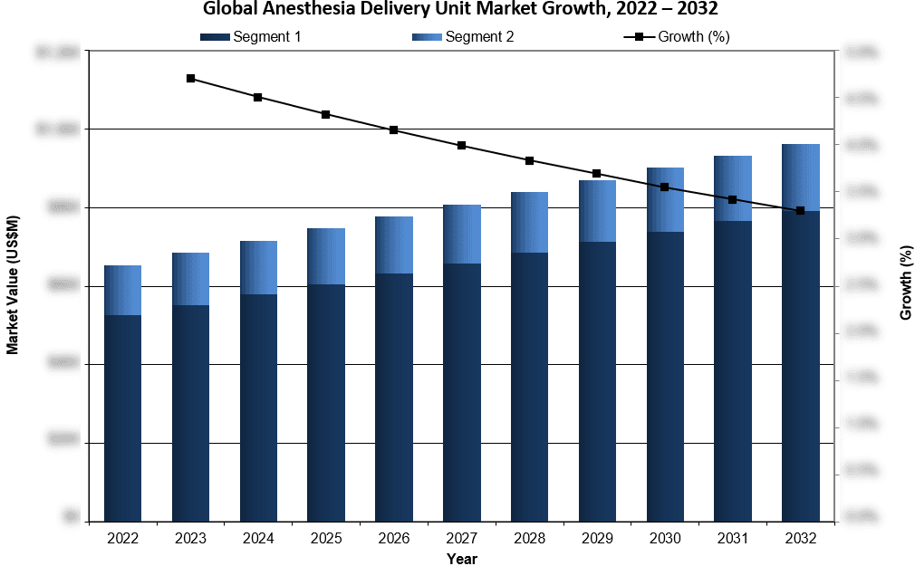 Global Anesthesia Delivery Unit Market Growth 2022-2032 - iData Research