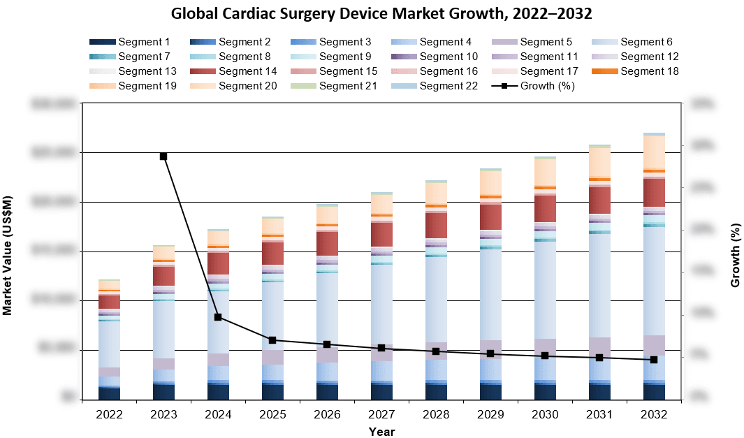 Global Cardiac Surgery Device Market Growth 2022-2032 - iData Research