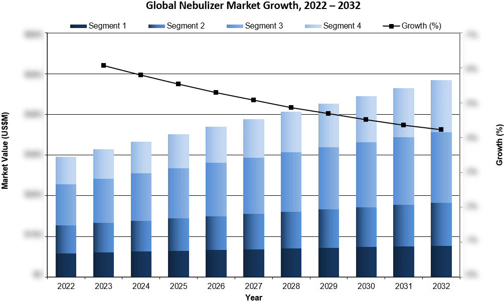 Global Nebulizer Market Growth 2022-2032 - iData Research