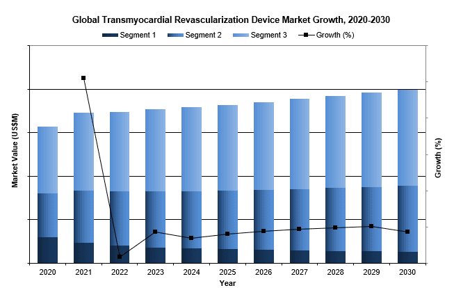 Global Transmyocardial Revascularization Device Market