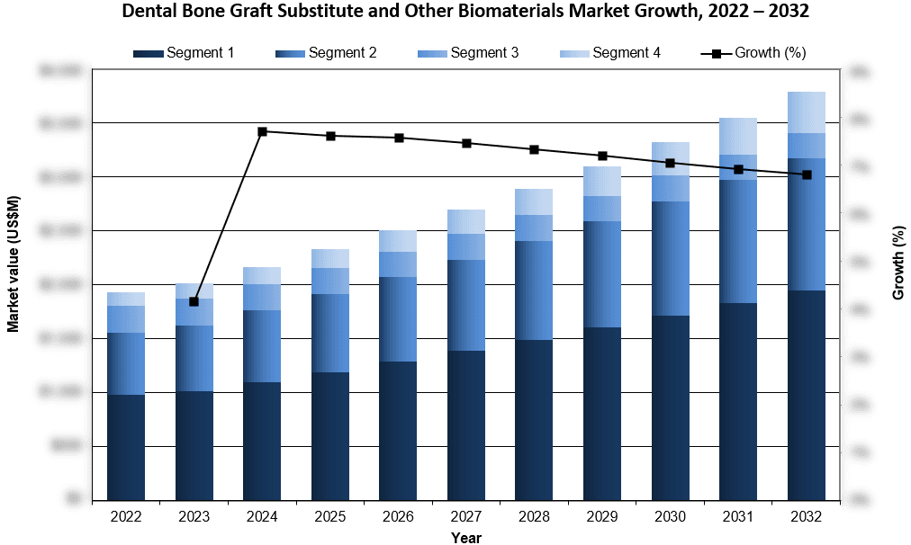 Dental Bone Graft Substitute and Other Biomaterials Market Growth 2022-2032 - iData Research