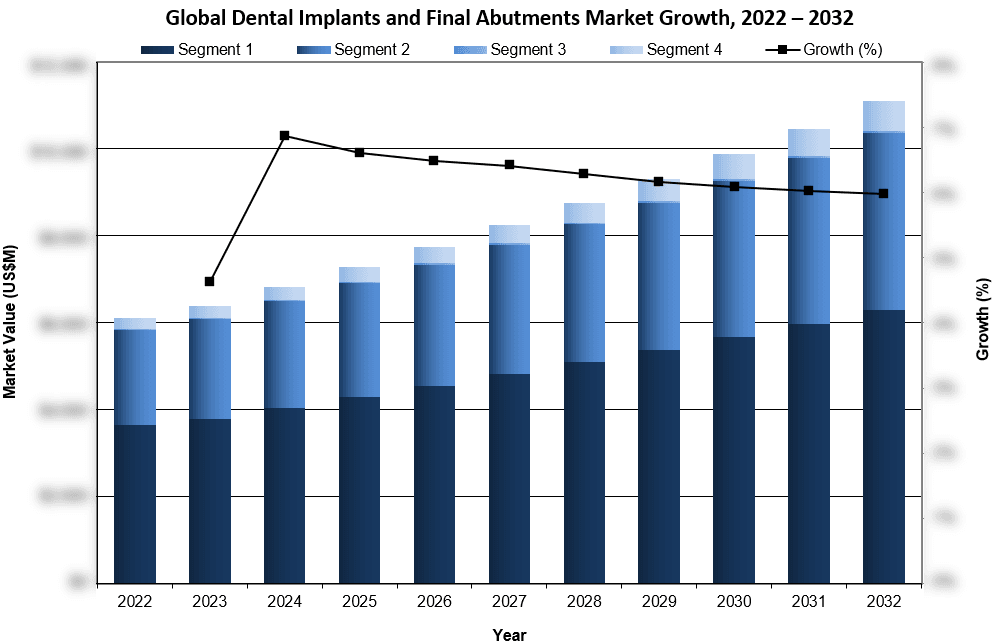 Global Dental Implants and Final Abutments Market Growth 2022-2032 - iData Research