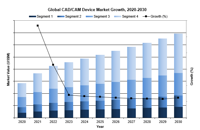 global cad/cam device market