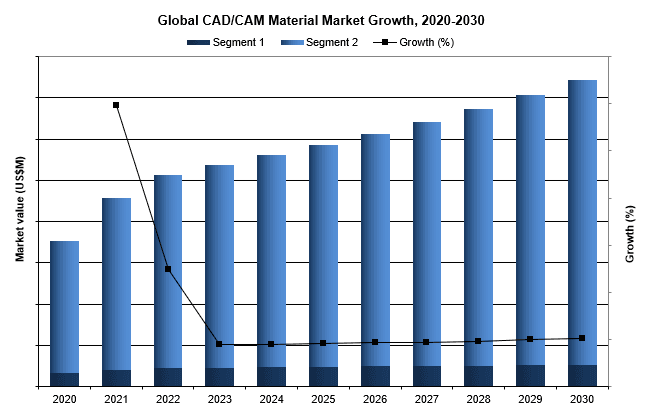 global CAD/CAM material market