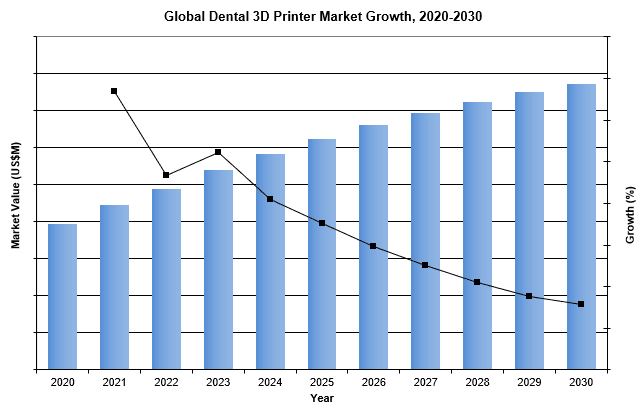 global dental 3d printer market