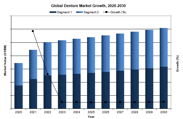 global denture market