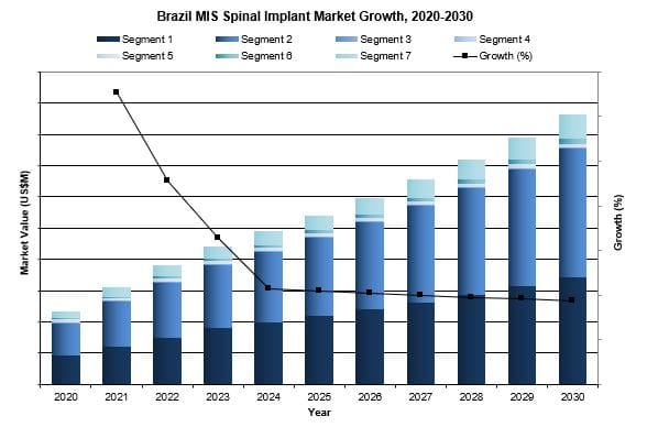 Brazil minimally invasive spinal implant market