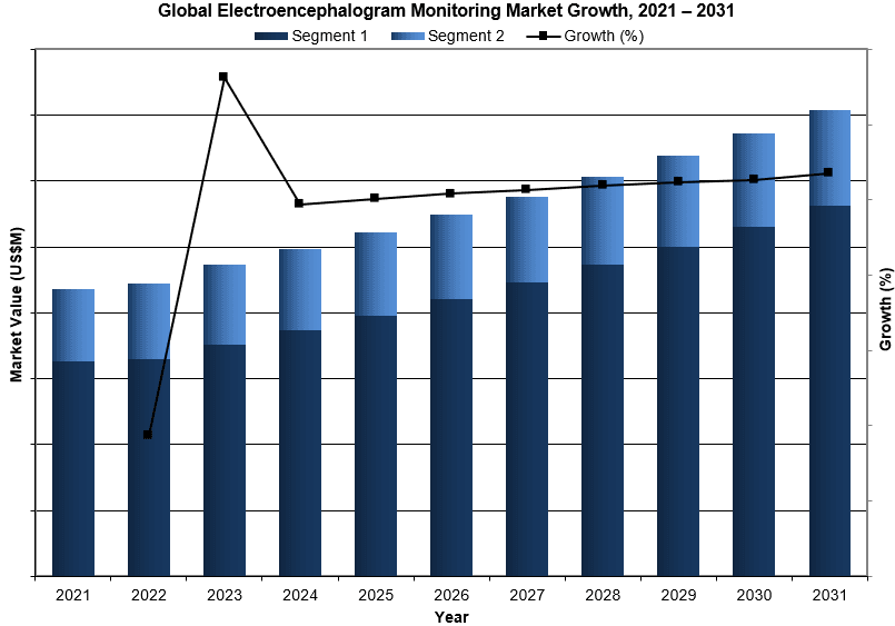 Global Electroencephalogram Monitoring Market Trends