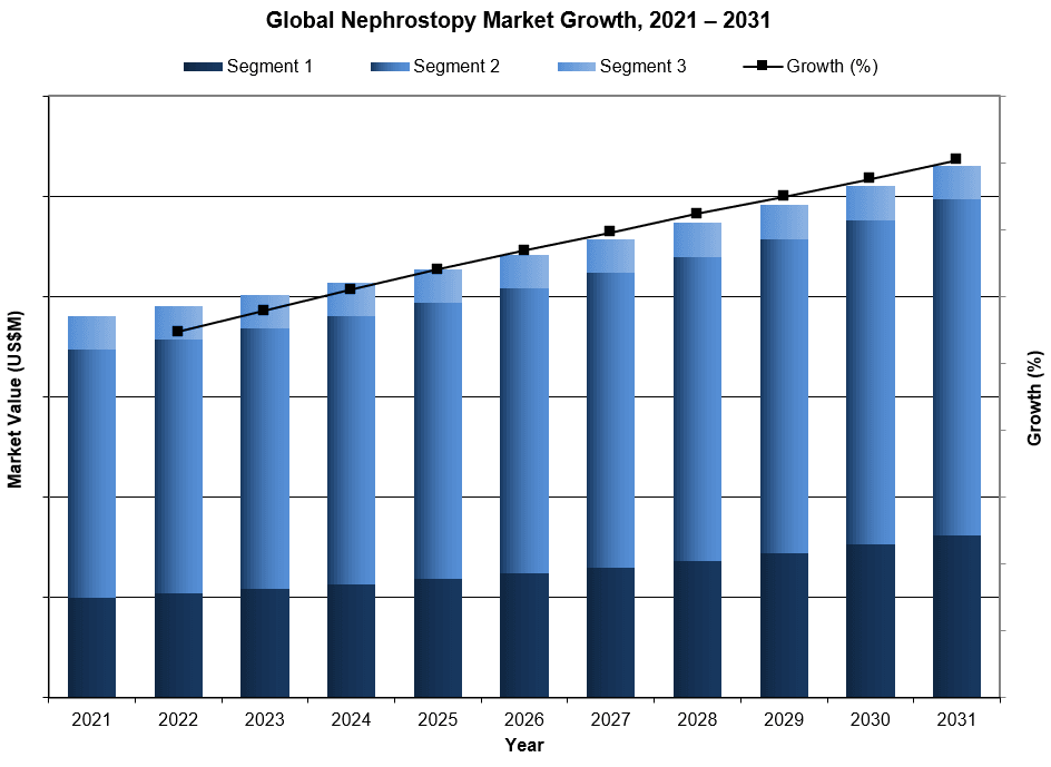 Global Nephrostomy Market Growth