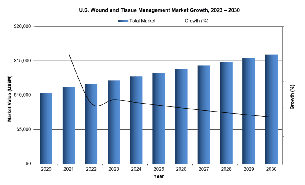 Wound and tissue management market growth