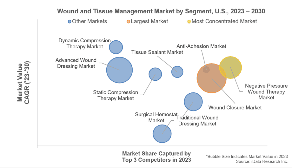 Wound and Tissue Management Market By Segment