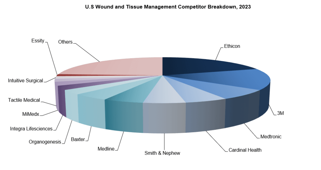 U.S. Wound and tissue management competitor breakdown