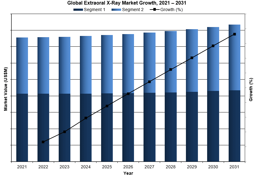 Global Extraoral X-Ray Market Grow, 2021-2031