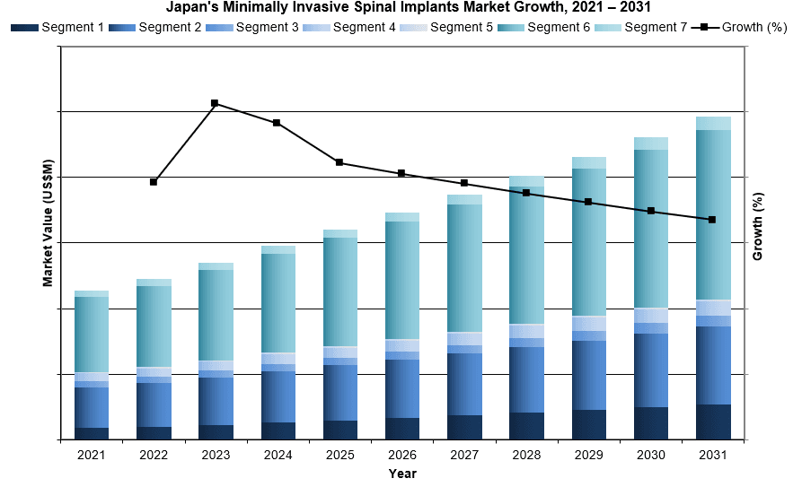 Japan's Minimally Invasive Spinal Implants Market Growth, 2021 – 2031