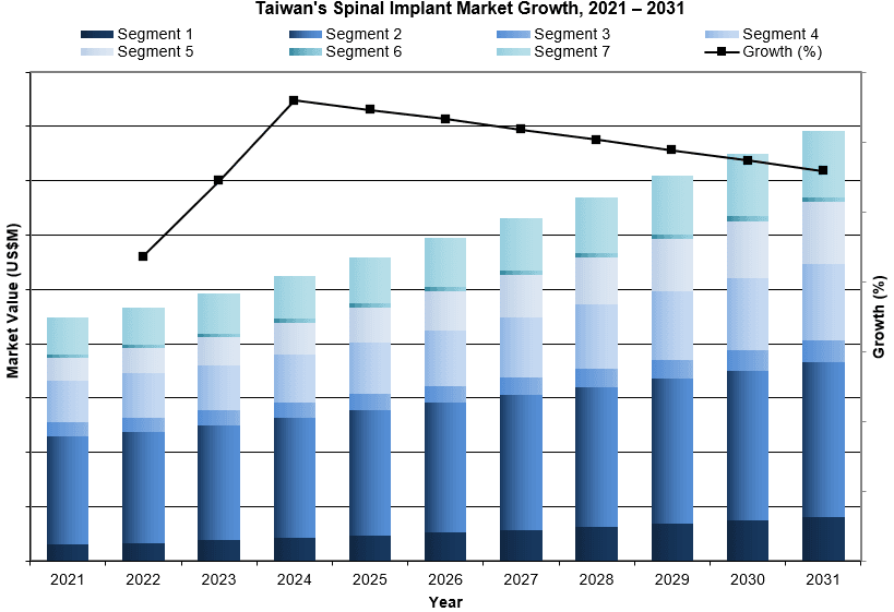 Taiwan's Spinal Implant Market Growth, 2021 – 2031