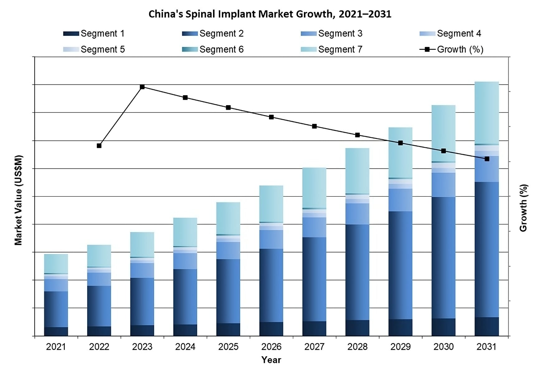 China Spinal Implant Market Growth, 2021–2031