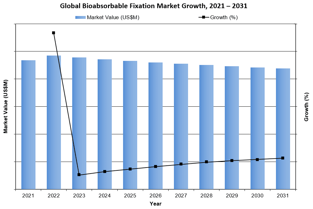 Global Bioabsorbable Fixation Market Growth 2021-2031 - iData Research