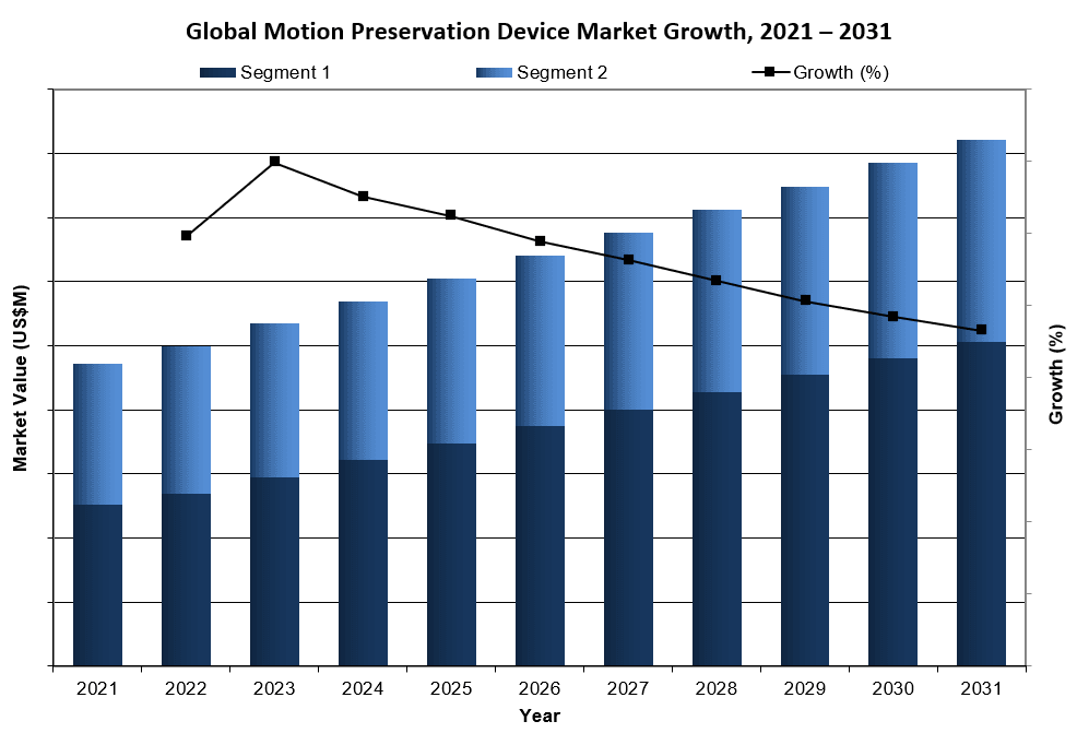 Global Motion Preservation Device Market Growth 2021-2031 - iData Research